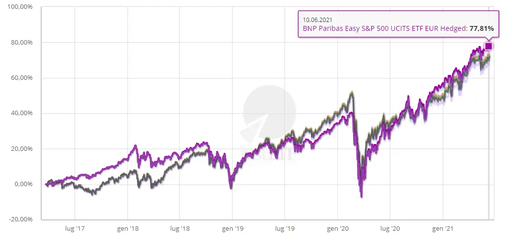 Miglior ETF S P 500 Confronto Analisi E Alternative