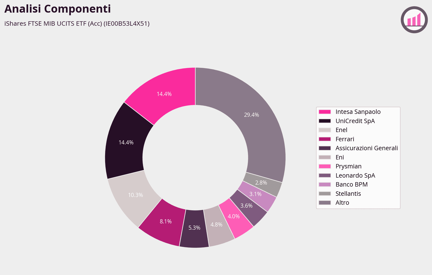 CSMIB-IE00B53L4X51-analisi-componenti