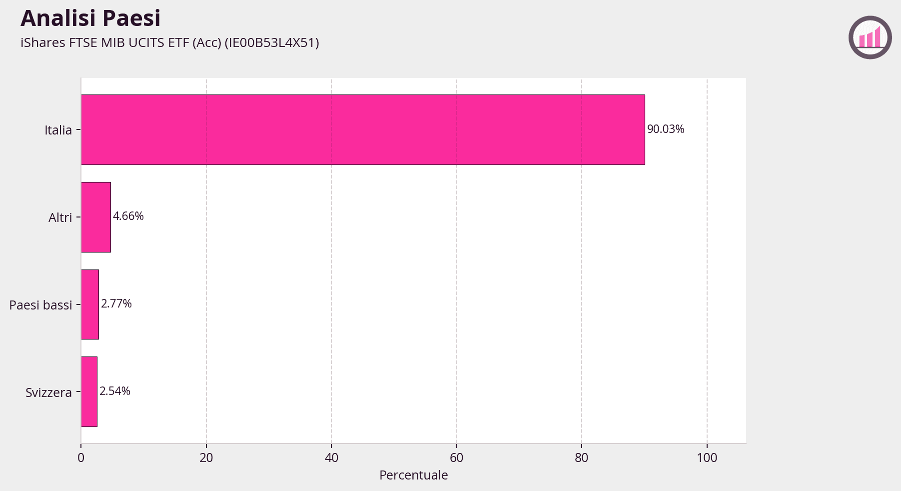 CSMIB-IE00B53L4X51-analisi-paesi