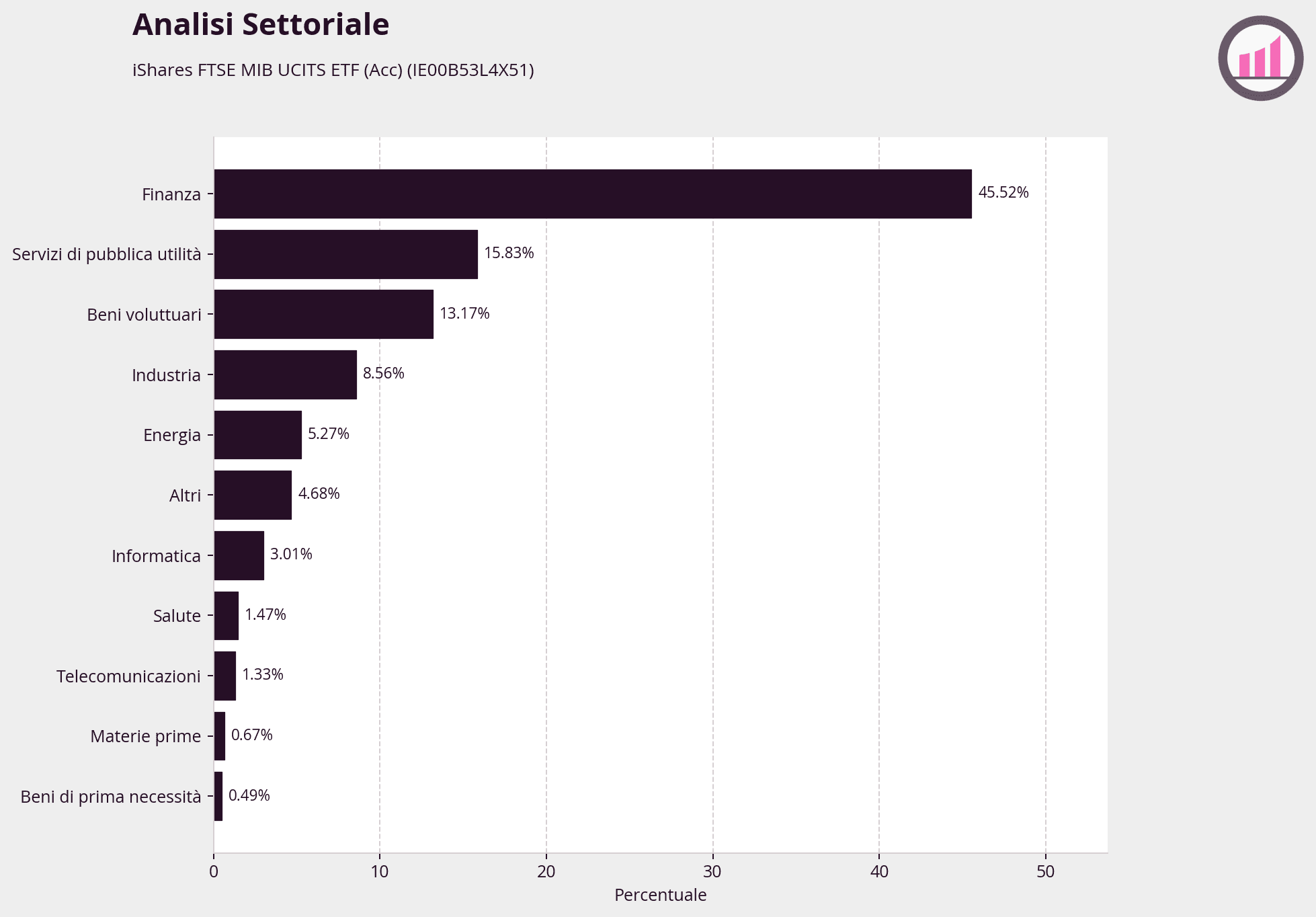CSMIB-IE00B53L4X51-analisi-settoriale