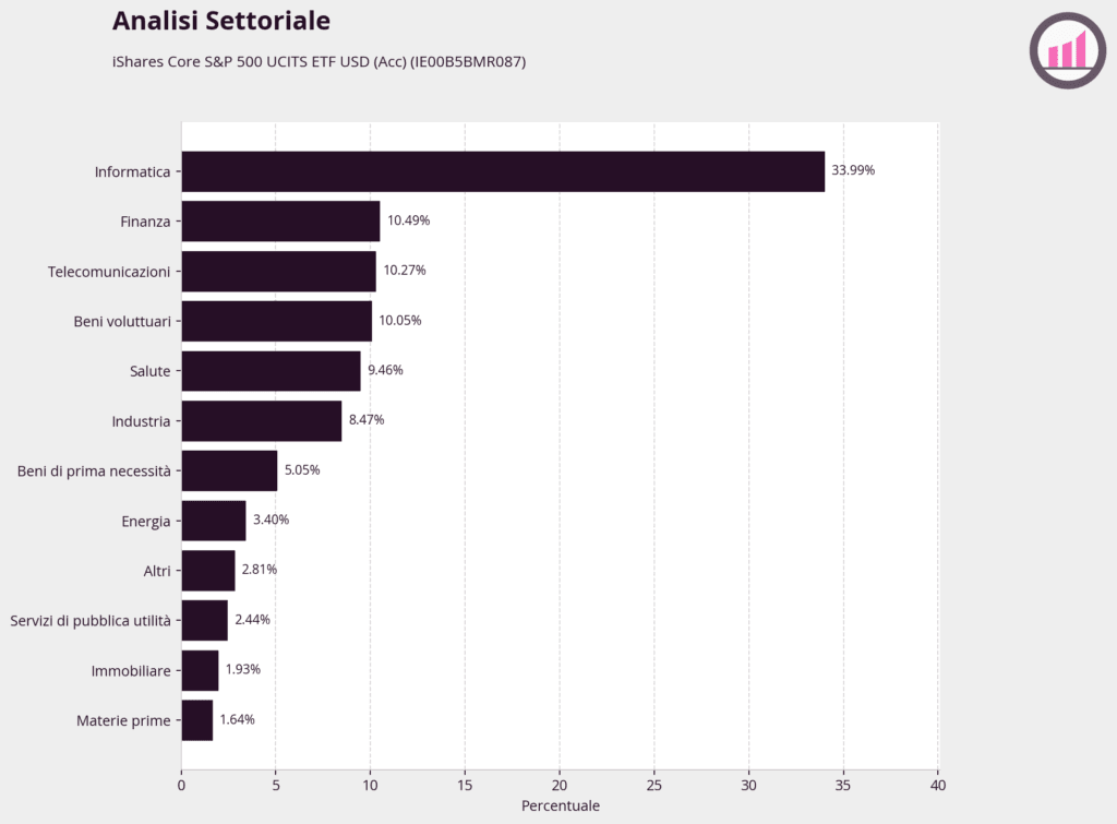 CSSPX-IE00B5BMR087-analisi-settoriale