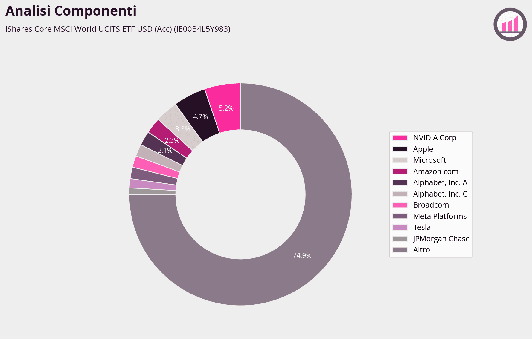 SWDA-IE00B4L5Y983-analisi-componenti