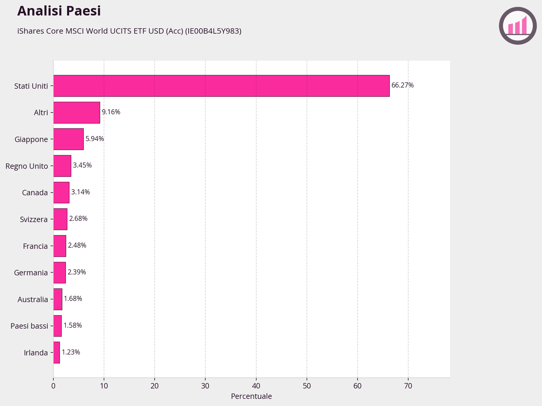 SWDA-IE00B4L5Y983-analisi-paesi