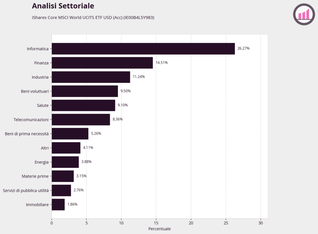 SWDA-IE00B4L5Y983-analisi-settoriale