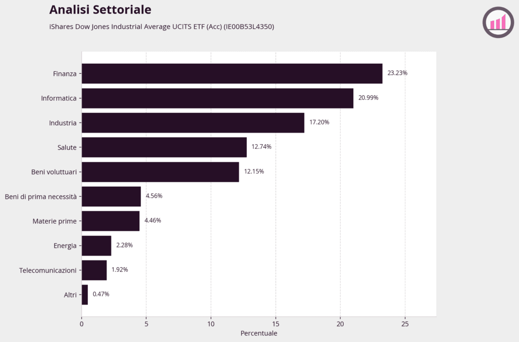 SXRU-IE00B53L4350-analisi-settoriale
