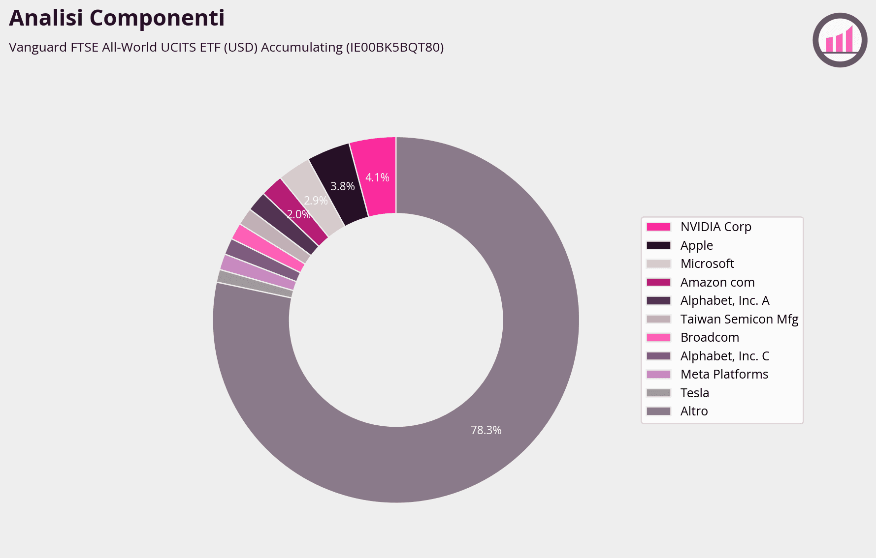 VWCE-IE00BK5BQT80-analisi-componenti