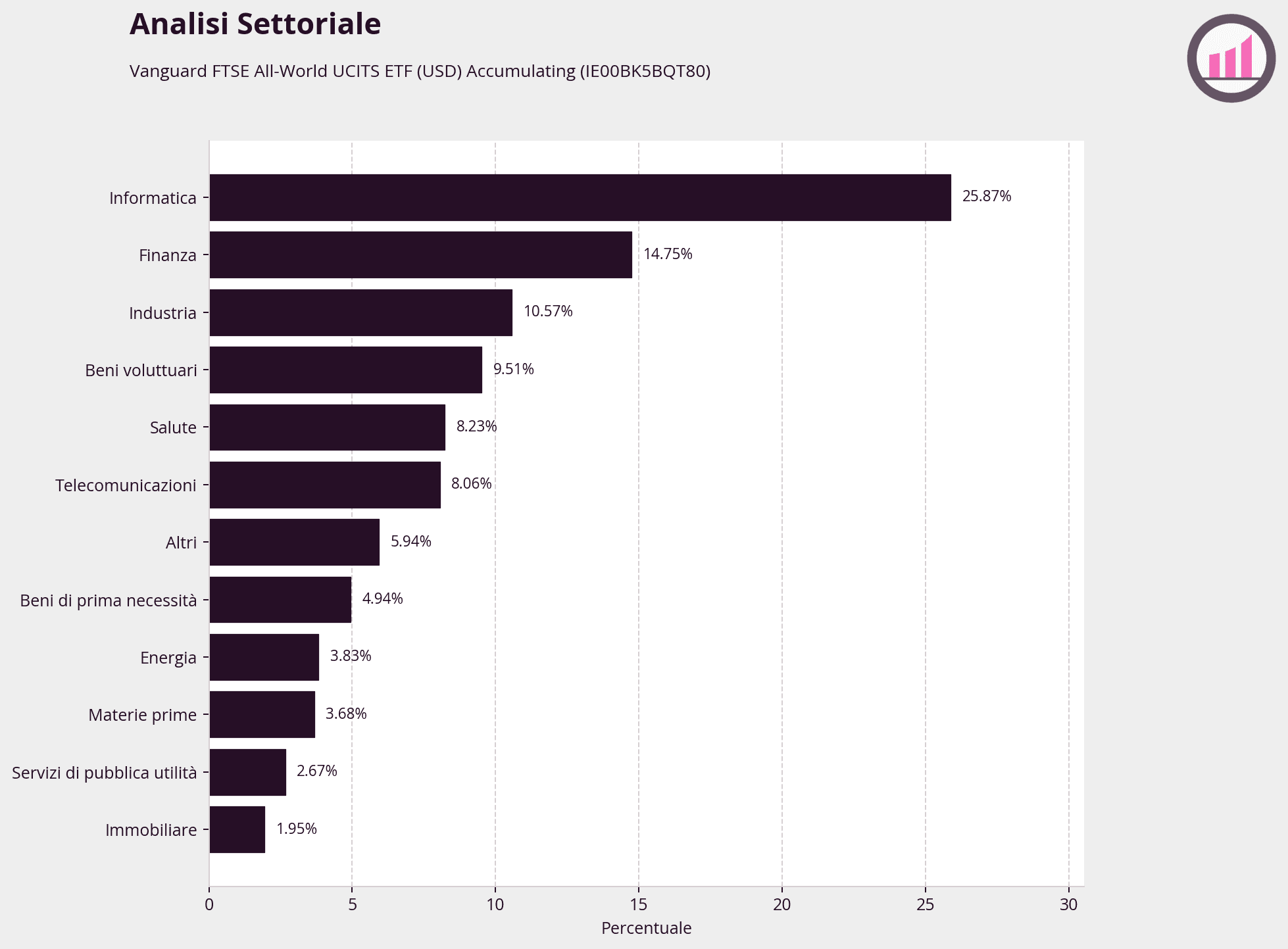 VWCE-IE00BK5BQT80-analisi-settoriale