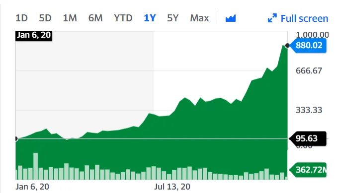 Grafico prezzo tesla tsla