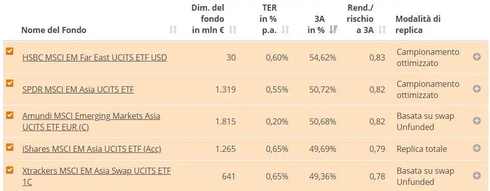 ETF mercati emergenti generale lista