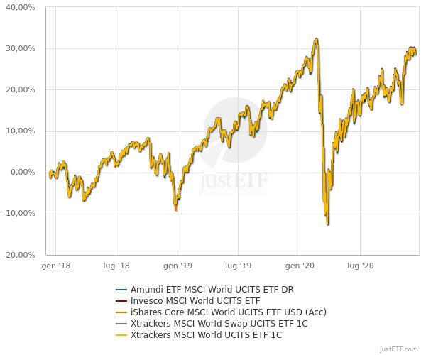 Grafico Miglior ETF ad accumulazione  MSCI world