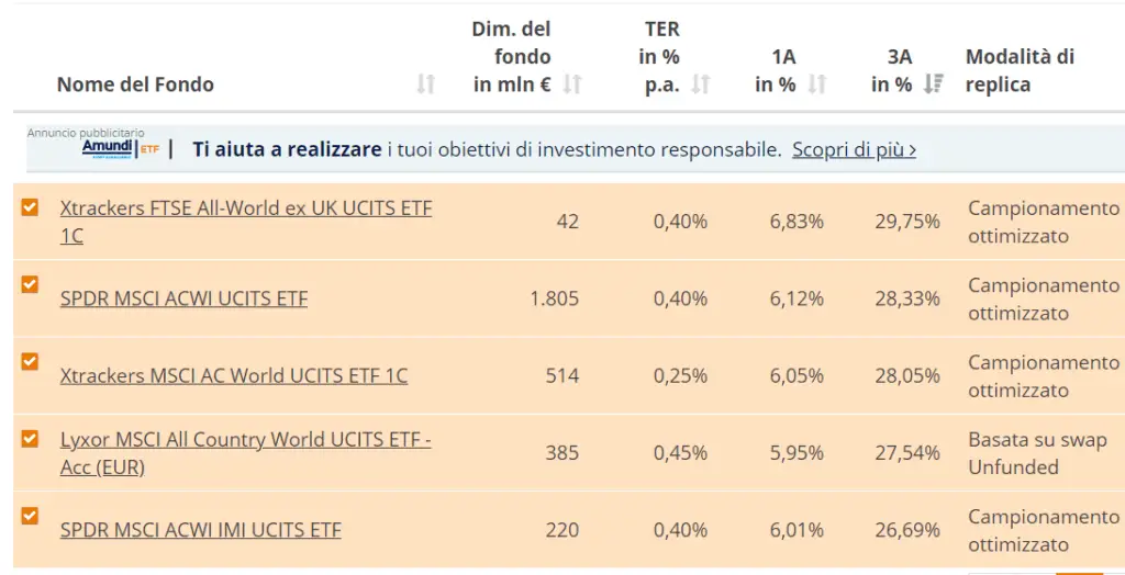 Migliori ETF World ad accumulazione 6 Miglior ETF Globale ad accumulazione MSCI all world