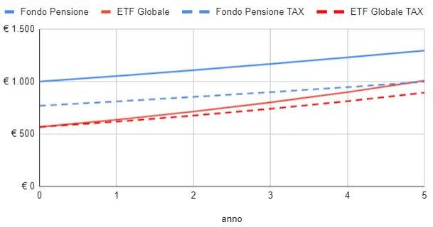 Rendimenti fondo pensione e ETF azionario considerando la deducibilità e tasse caso del anziano