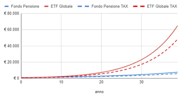 Rendimenti fondo pensione e ETF azionario considerando la deducibilità e tasse caso del giovane