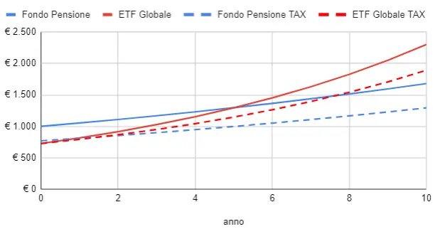 Rendimenti fondo pensione e ETF azionario considerando la deducibilita e tasse ETF, Fondo pensione, Mercati, PAC