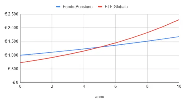 Rendimenti fondo pensione e ETF azionario globale ad accumulazione considerando la deducibilità