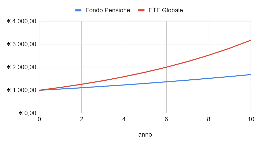 confronto rendimenti ETF azionario globale ad accumulazione e fondo pensione