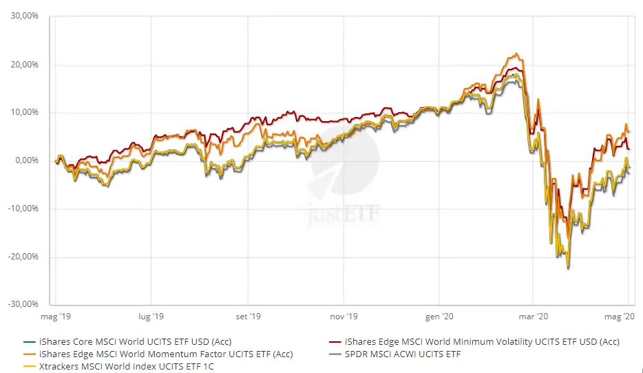 grafico ETF asset correlati