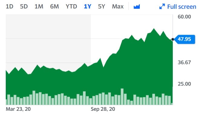 Grafico prezzo azioni Facebook 2020 2021 - investire 1000 euro