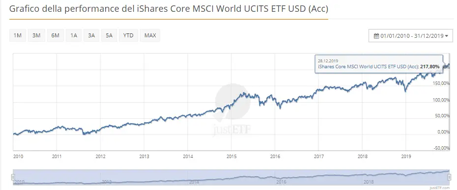 rendimenti ETF azionario globale ad accumulazione
