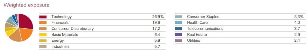 Lista paesi e peso indice FTSE emerging paesi emergenti