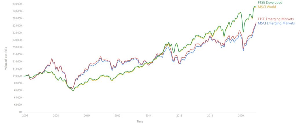 rendimenti 2006 a2020 mercati emergenti vs mercati sviluppati MSCI e FTSE