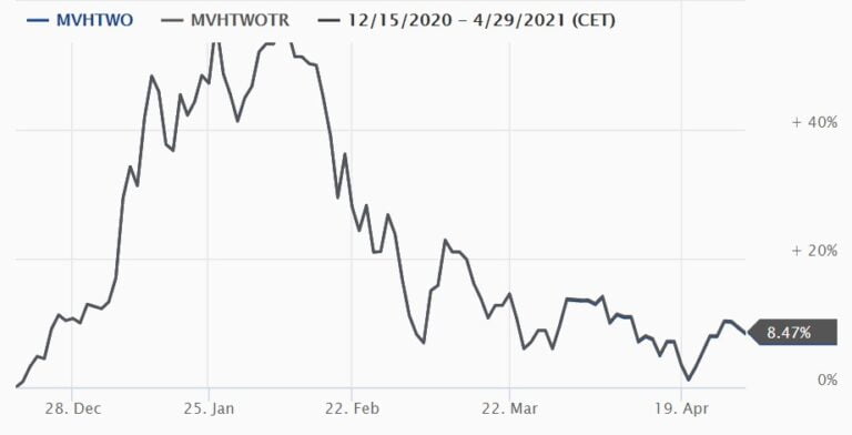 rendimenti storici dell' indice MVIS global Hydrogen economy