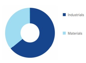 settori delle aziende presenti nell'indice mvis global hydrogen economy