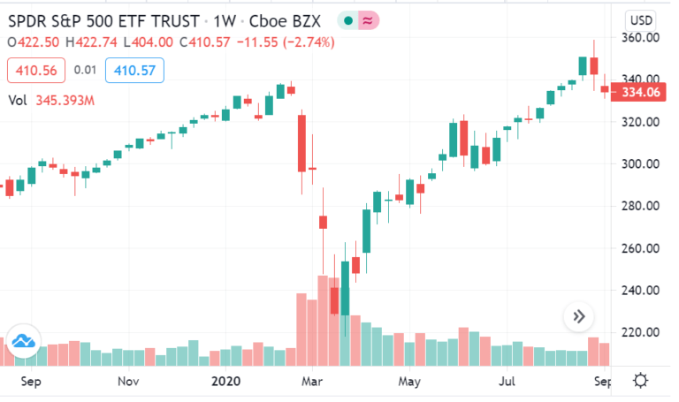 BUY THE DIP, grafico, SP500