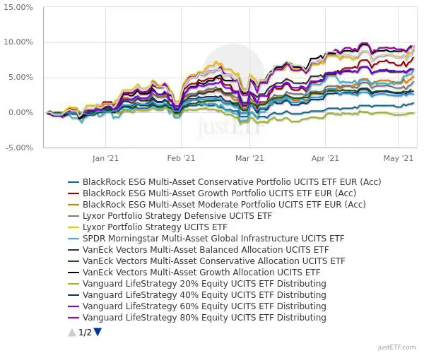 ETF-multi-asset-grafico-rendimenti-1-anno