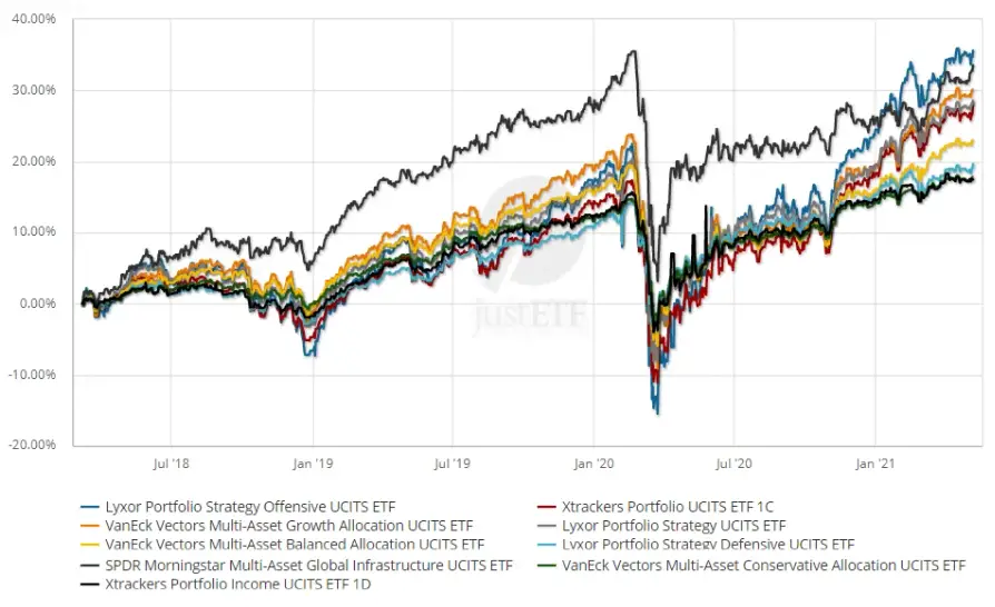 ETF-multiasset-grafico-rendimenti-3-anni-confronto