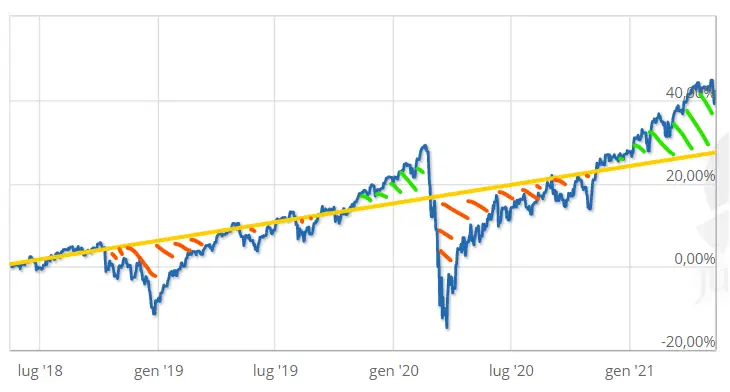 Grafico-ETF-globale-Dollar-value-averaging-PAC
