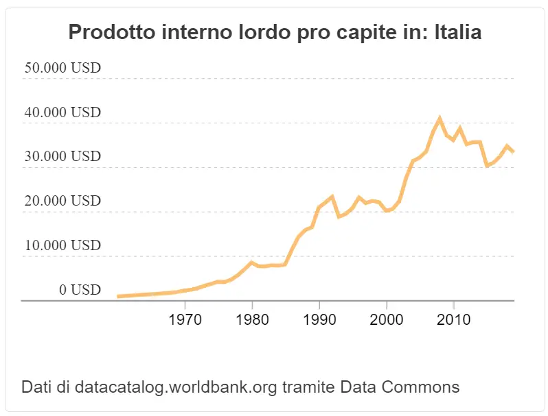 Prodotto-interno-lordo-pro-capite-italia