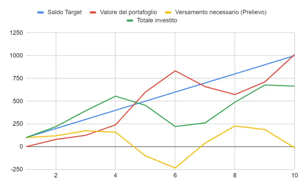 esempio PAC value averaging PURO