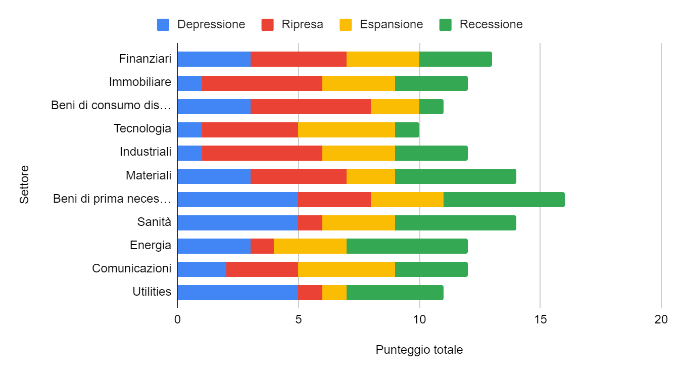 CICLO ECONOMICO: Fasi e Performance degli Asset | Analisi