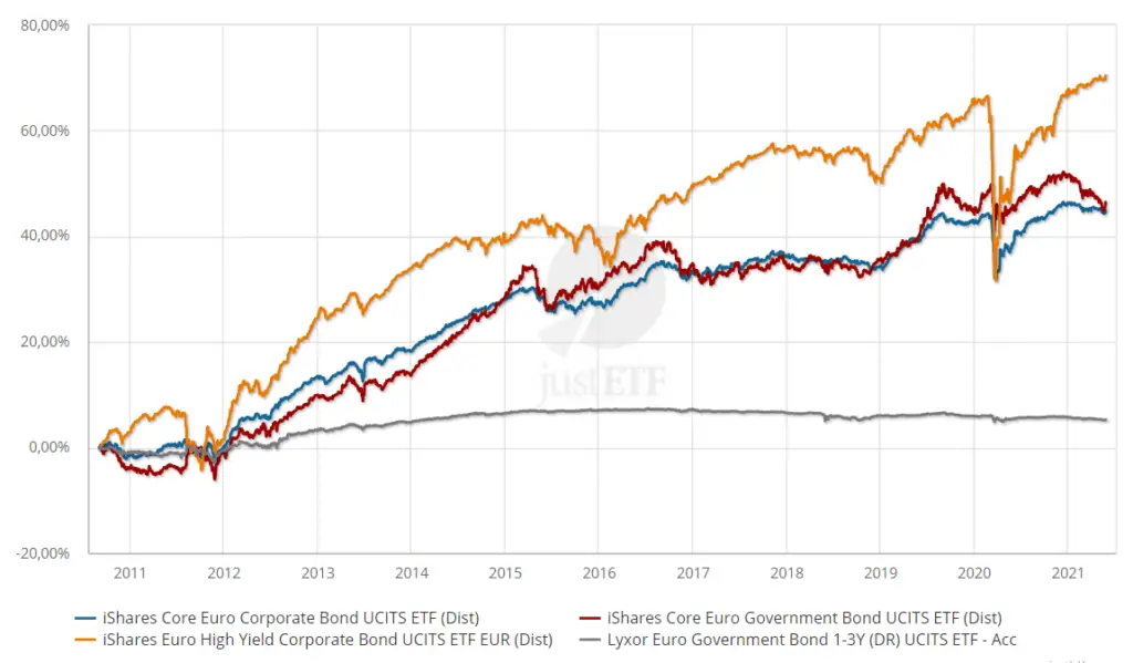 grafico-rendimenti-titoli-di-stato-obbligazioni-societarie-eurozona-10-anni