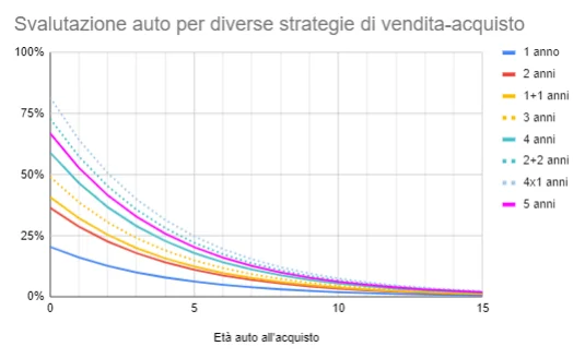 grafico-svalutazione-auto-usata-anni-1.png.webp