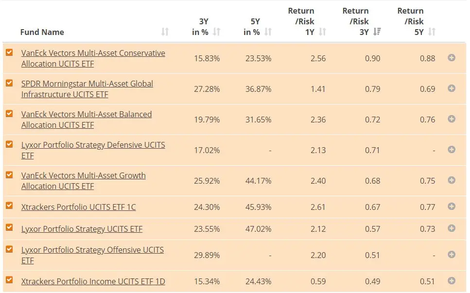 ETF Multiasset | Analisi & classifica 8 rapporto rischio rendimento etf portafoglio ETF