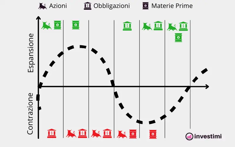 Performance degli asset nel ciclo economico