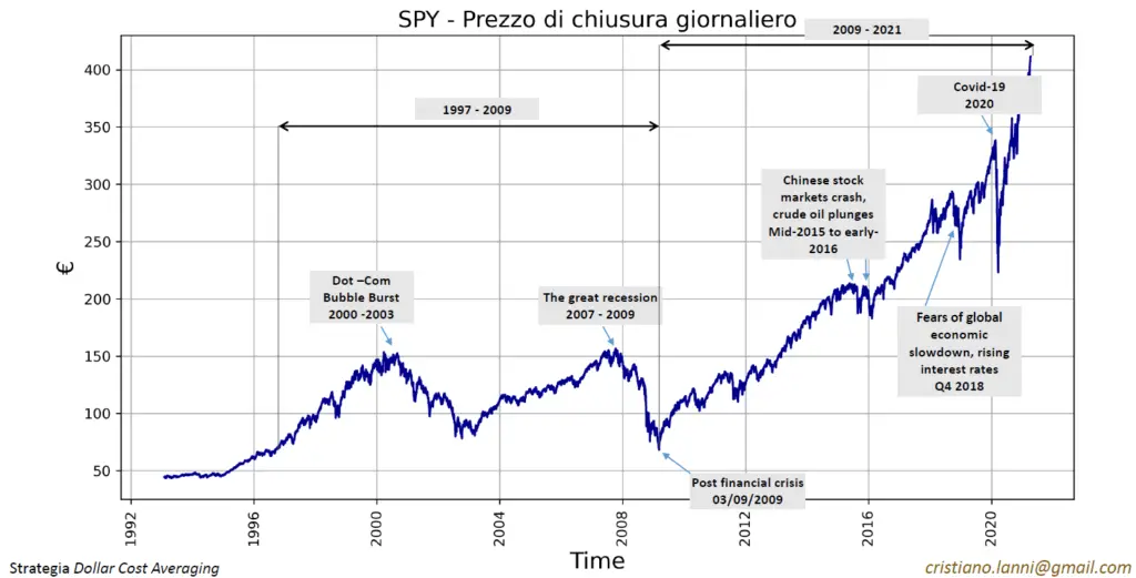 grafico-prezzi-spy-crisi-sp500