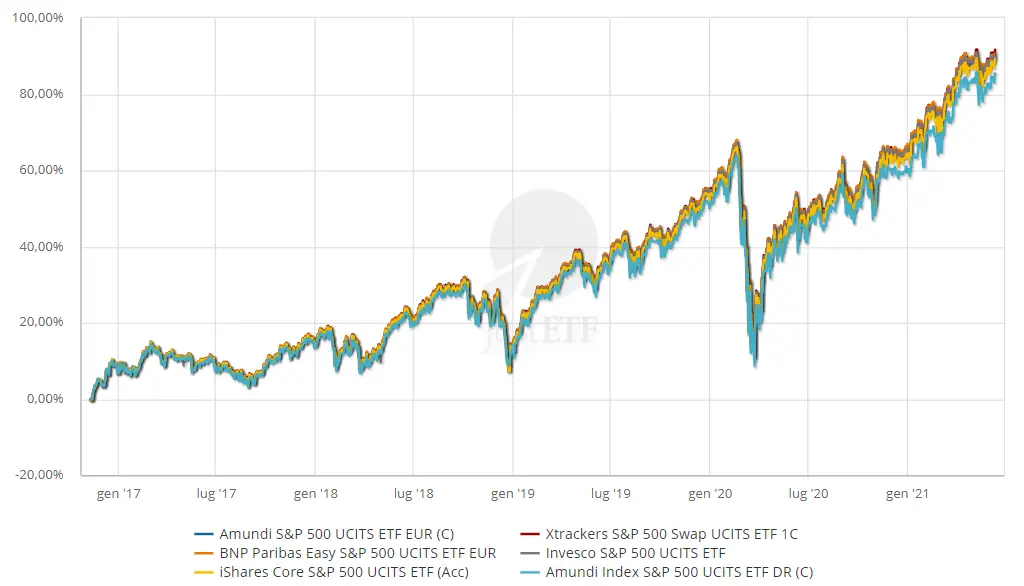 grafico-rendimenti-prezzo-etf-sp-500-accumulazione
