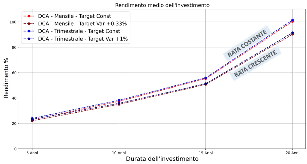grafico-rendimento-medio-backtest-investimento-PAC-5-10-15-20-anni-sp500