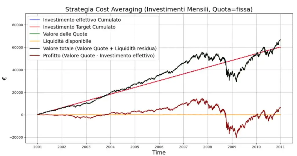 PAC-cost-averaging-grafico-andamento