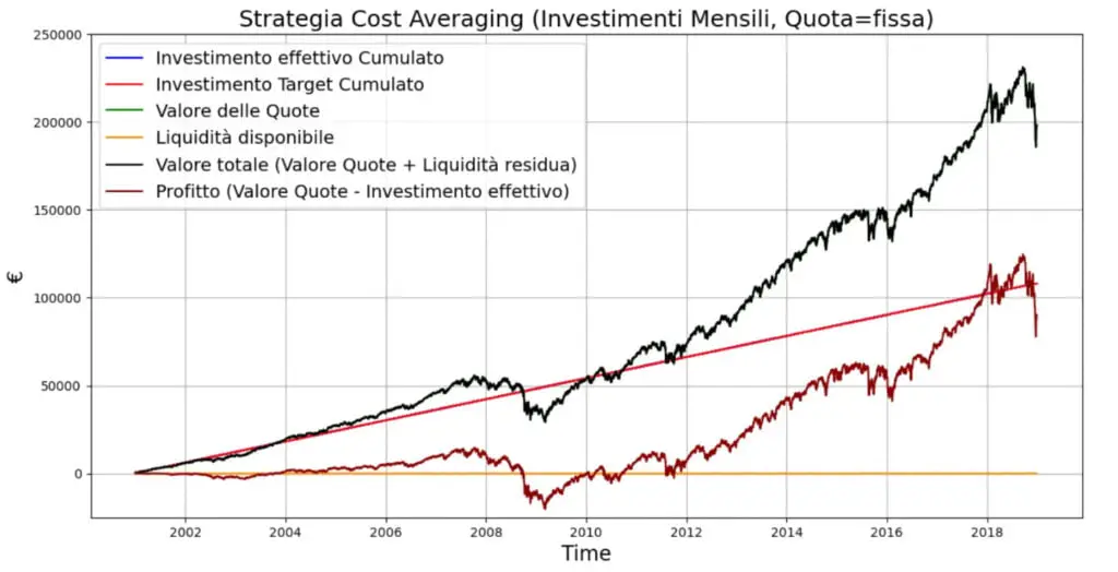 PAC-cost-averaging-grafico-andamento-2021