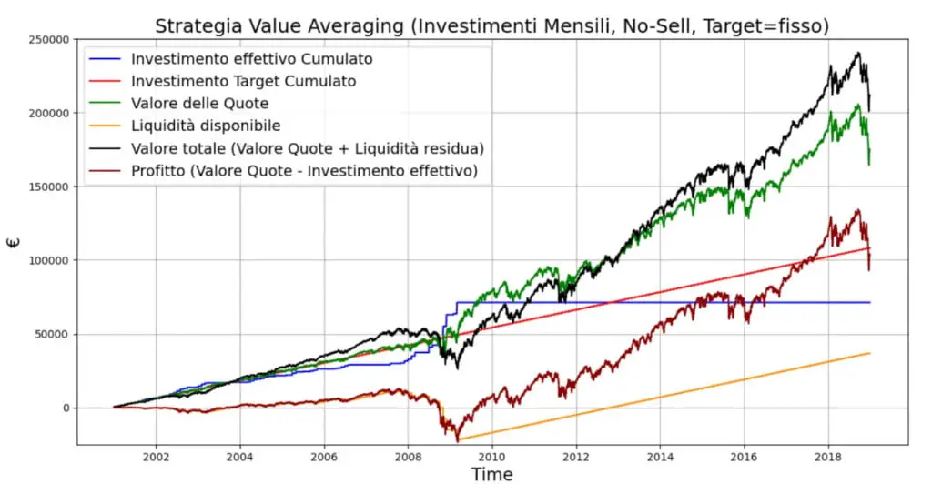 PAC-value-averaging-grafico-andamento