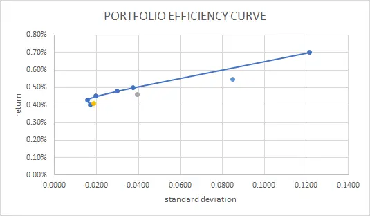 Portfolio efficiency curve