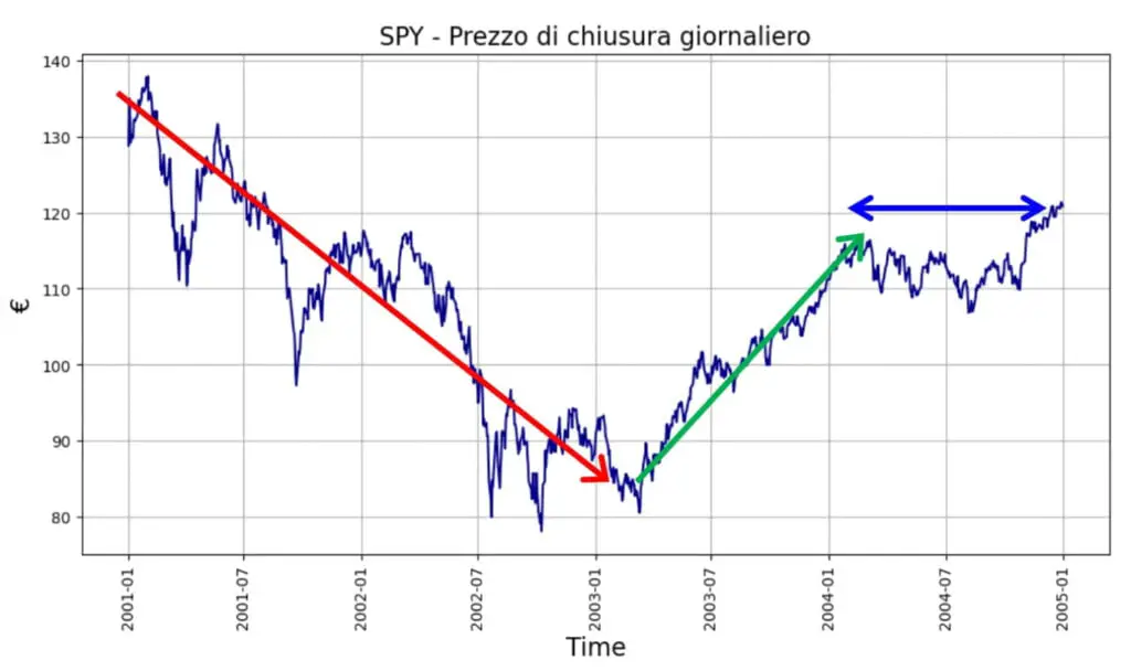 grafico-prezzo-spy-sp500-bull-bear-flat-market