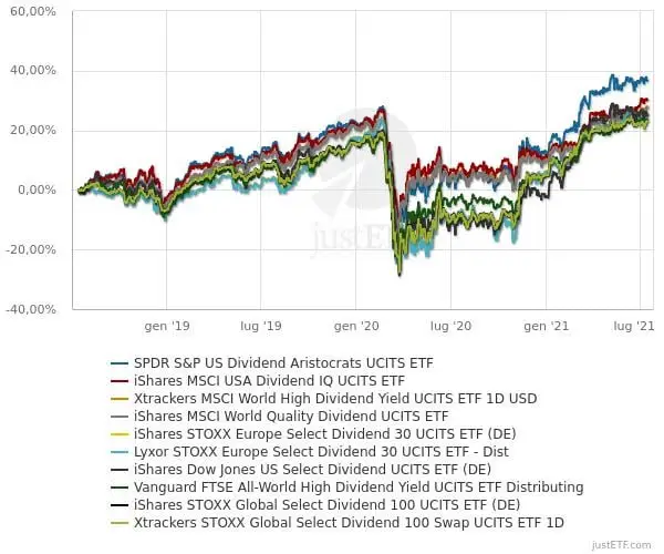 grafico-rendimenti-3-anni-milgiori-10-etf-azionari-alto-dividendo-distribuzione