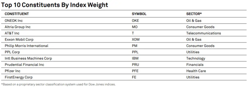 lista-top-10-componenti-indice-Dow-Jones-US-Select-Dividend-index