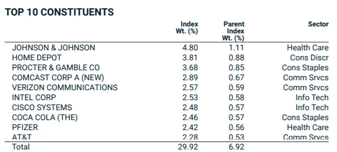 lista-top-10-componenti-indice-MSCI-USA-High-Dividend-Yield