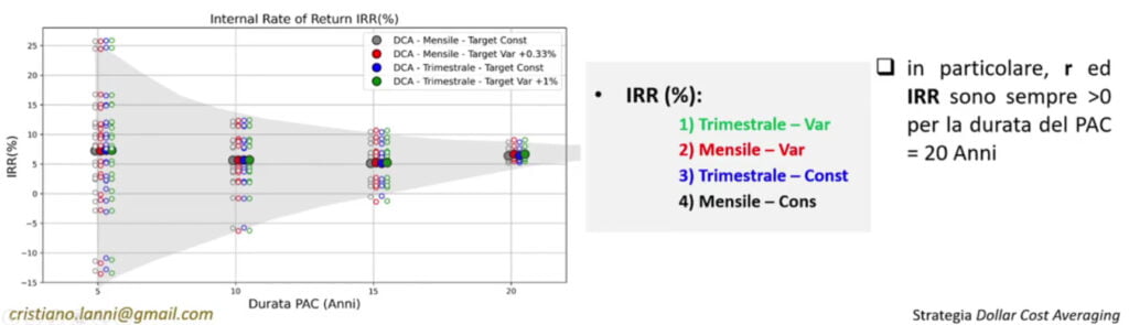 risultati backtest SPY variabilita IRR PAC